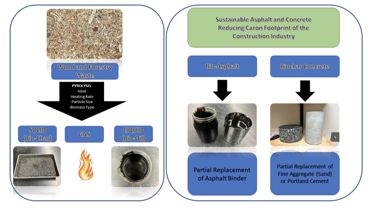 Sustainable Construction Materials & Emissions Reductions